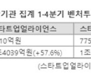 벤처투자 확 늘어난 1분기…올해 '투자 빙하기' 풀릴까