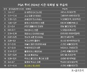 PGA 투어 2024년 시즌 우승자 명단…스코티 셰플러, '메이저' 마스터스 토너먼트 우승