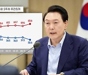 지난주 尹 지지율 32.6% '뚝'‥12일 28.2% 취임 후 '최저'