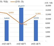 1분기 주식관련사채 권리행사액, 전분기비 36.9% 감소