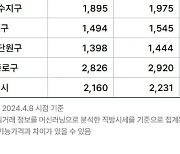 지난 1년, 집값 가장 많이 오른 수도권 지역은 ‘과천’