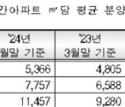 서울 아파트 분양가 또 올랐다…평당 3,800만원
