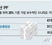 저축은행, PF손실 4.8조 전망…충당금 폭탄