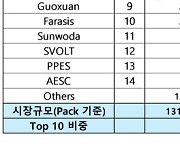 국내 배터리 3사, 지난해 전기차 배터리 시장 5위권 안착