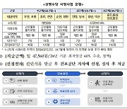 "아파서 일 못하면 소득 보전"…상병수당 시범사업 지자체 선정