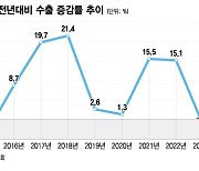 해외 생산비중 90% 뚫은 배터리…수출은 8년만에 첫 감소