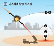 이스라엘, 99% 막아냈지만 하루 1.8조 썼다