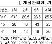 대전시, 초미세먼지 농도 역대 최저…평균농도 22% 개선