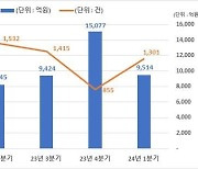 1분기 주식관련사채 권리행사 9514억…전분기比 36.9%↓