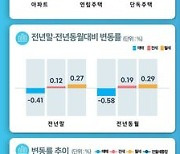 3개월째 내리던 서울 집값 다시 보합…송파·용산·광진 등 상승