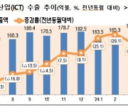 3월 ICT 수출 26조 두자릿수 증가세…반도체 2년만에 최고