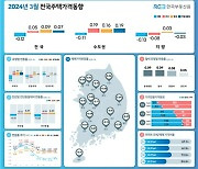 3월 서울 집값, 하락 멈춰…전세는 상승폭 커져