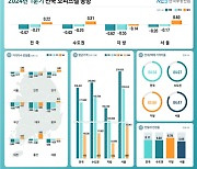 오피스텔, 1분기에도…월세값 '쑥쑥', 매매·전세값 '뚝뚝'