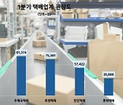 “이사 전 주소로 잘 못 입력해도…” CJ대한통운, 1분기 택배업계 관심도 1위