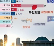 초선 24년 새 최저, 그마저 친명·영남 쏠려… ‘소신정치’ 쪼그라드나