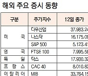 [데이터로 보는 증시]해외 주요 증시 동향(4월 12일)