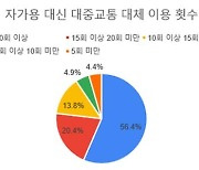 서울시 “기후동행카드 이용자 4% 승용차 대신 대중교통 이용”