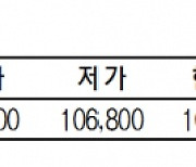 KRX금 가격 0.86% 오른 1g당 10만 7300원(4월 15일)