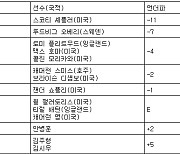 [PGA 최종순위] 마스터스