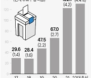 [그래픽] 역대 총선 비례대표 투표 무효표 수