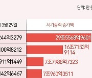 SK하이닉스 1분기 시총 30조 늘었다…총액 1위는 '492조' 삼성전자