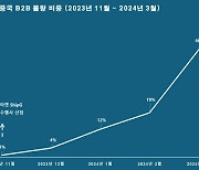 B2B 강화하는 몰테일...중국 시장 공략 성과 쏠쏠