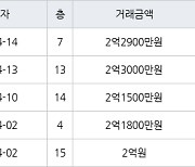 인천 동춘동 해송마을동남아파트 52㎡ 2억2900만원에 거래