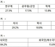 우주항공청 과장급 이상 임기제공무원 경쟁률 11.7:1