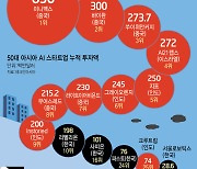 '50대 亞 AI 스타트업' 韓기업 4개뿐…中은 24개