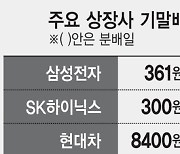 4월 기말배당 시즌 개막...상장사 일제히 배당금 배분 개시