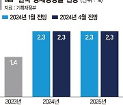 IMF "올 한국 성장률 2.3% 유지… 세계는 3.2%"