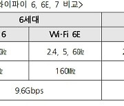 과기부, 4.8배 빠른 '와이파이7' 도입 추진한다