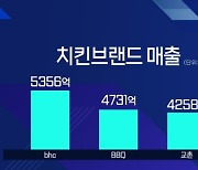 '3위 굴욕' 교촌치킨, 영업익 증가의 비밀은? [엔터프라이스]