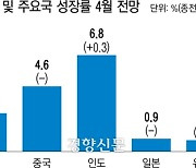 IMF 올해 한국 성장률 2.3% ‘유지’···세계 성장률은 3.2%로 소폭 상향