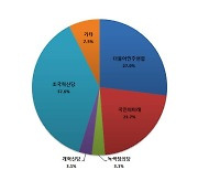 재외동포들의 선택은…1위 조국혁신당·2위 민주당·3위 국민의힘