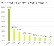 소파 전문 브랜드 자코모, 매출액·브랜드 1위 유지