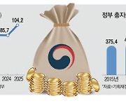 갚아야할 국채 내년 사상 첫 100조 돌파