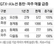 "GTX 호재 뜨거울때 팔자"… 매물 쏟아지는 동탄