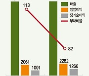 ‘빅테크주’ 담은 서희건설, 250억 ‘쏠쏠’