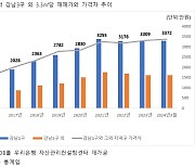 "강남 집값으로 강북 2채 사네"…서울 아파트값 간극 더 커졌다