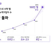 AI 자기주도 수학학습 '수학대왕', 누적가입자 수 100만 돌파