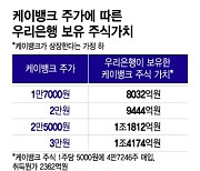 "순이익 1위" 목표 내건 우리은행…케이뱅크 IPO 기대하는 이유