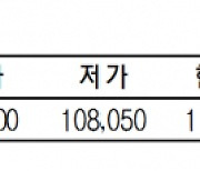KRX금 가격 3.16% 오른 1g당 11만 700원(4월 16일)