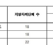 충북·충남도, 공공하수처리시설 산재보험료 과다 지급