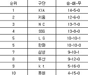 [프로야구 중간순위] 16일