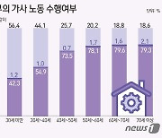 [그래픽] 연령별 부부의 가사 노동 수행여부