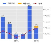 한화오션 수주공시 - LPG 운반석 1척 1,764억원 (매출액대비  2.4 %)