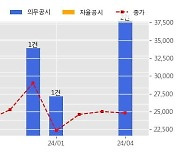 삼성E&A 수주공시 - Fadhili Gas Increment Program PKG4 2,915.5억원 (매출액대비  2.74 %)