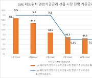 高물가·强경제에 바뀐 점도표...“올해 금리 단 한 차례 인하”