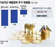 "연간 13조원 손실 전망"…공매도 자금 몰려간 '코인 채굴기업'
